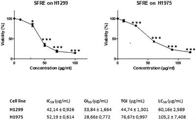 Phenolic diterpenes from Rosemary supercritical extract inhibit non-small cell lung cancer lipid metabolism and synergise with therapeutic drugs in the clinic